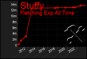 Total Graph of Stuffy