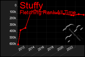 Total Graph of Stuffy