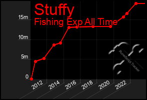 Total Graph of Stuffy