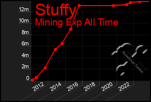 Total Graph of Stuffy