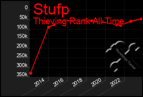Total Graph of Stufp