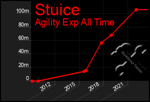 Total Graph of Stuice