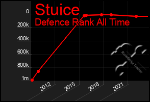Total Graph of Stuice