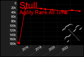 Total Graph of Stull