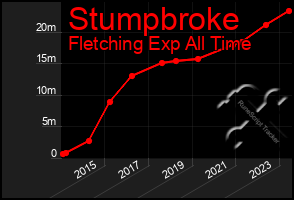 Total Graph of Stumpbroke