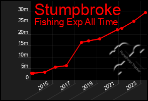 Total Graph of Stumpbroke