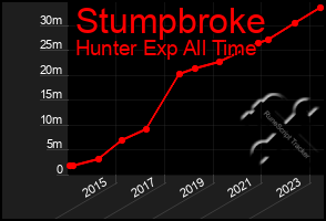 Total Graph of Stumpbroke