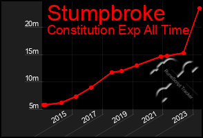 Total Graph of Stumpbroke