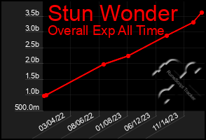 Total Graph of Stun Wonder