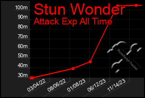 Total Graph of Stun Wonder