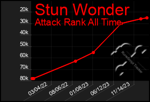 Total Graph of Stun Wonder