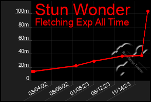 Total Graph of Stun Wonder