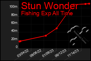 Total Graph of Stun Wonder