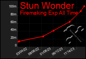 Total Graph of Stun Wonder