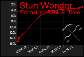 Total Graph of Stun Wonder