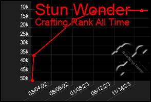 Total Graph of Stun Wonder