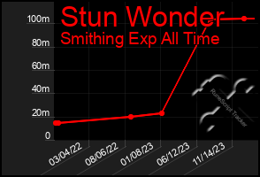 Total Graph of Stun Wonder