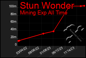 Total Graph of Stun Wonder