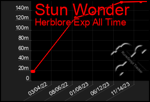 Total Graph of Stun Wonder