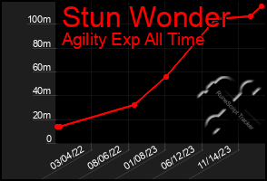 Total Graph of Stun Wonder