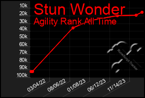 Total Graph of Stun Wonder