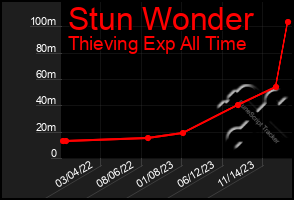 Total Graph of Stun Wonder