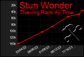 Total Graph of Stun Wonder