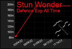 Total Graph of Stun Wonder