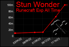 Total Graph of Stun Wonder