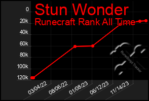 Total Graph of Stun Wonder