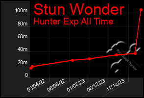 Total Graph of Stun Wonder