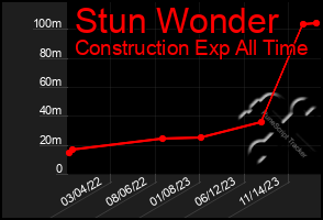 Total Graph of Stun Wonder