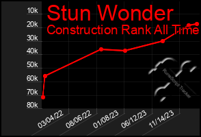 Total Graph of Stun Wonder