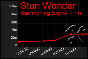 Total Graph of Stun Wonder