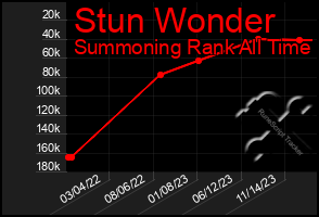 Total Graph of Stun Wonder