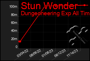 Total Graph of Stun Wonder