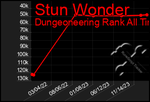 Total Graph of Stun Wonder