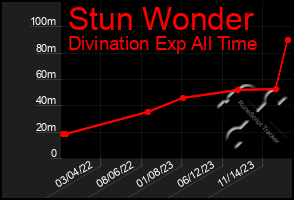 Total Graph of Stun Wonder