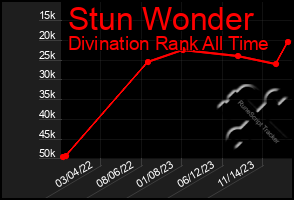 Total Graph of Stun Wonder