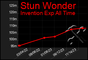 Total Graph of Stun Wonder