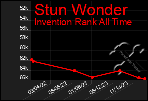 Total Graph of Stun Wonder