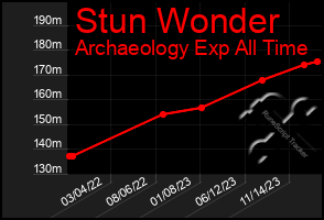 Total Graph of Stun Wonder