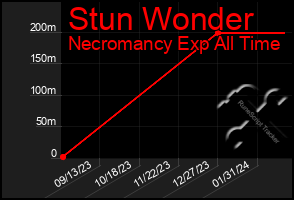 Total Graph of Stun Wonder