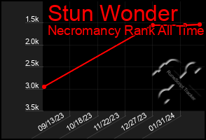 Total Graph of Stun Wonder