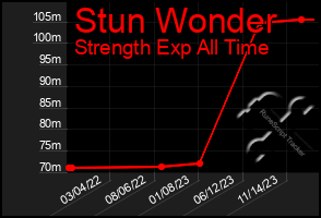 Total Graph of Stun Wonder