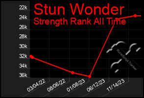 Total Graph of Stun Wonder