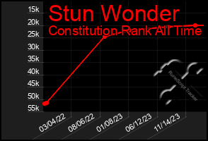 Total Graph of Stun Wonder