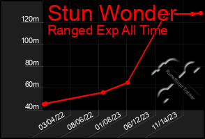 Total Graph of Stun Wonder