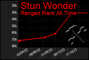 Total Graph of Stun Wonder