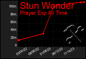 Total Graph of Stun Wonder